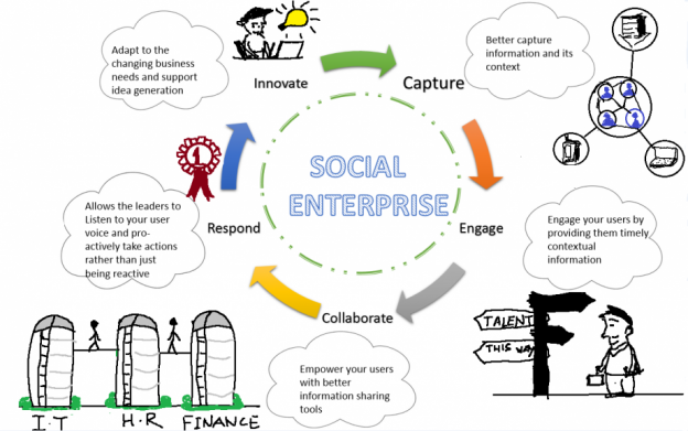 Enterprise Social